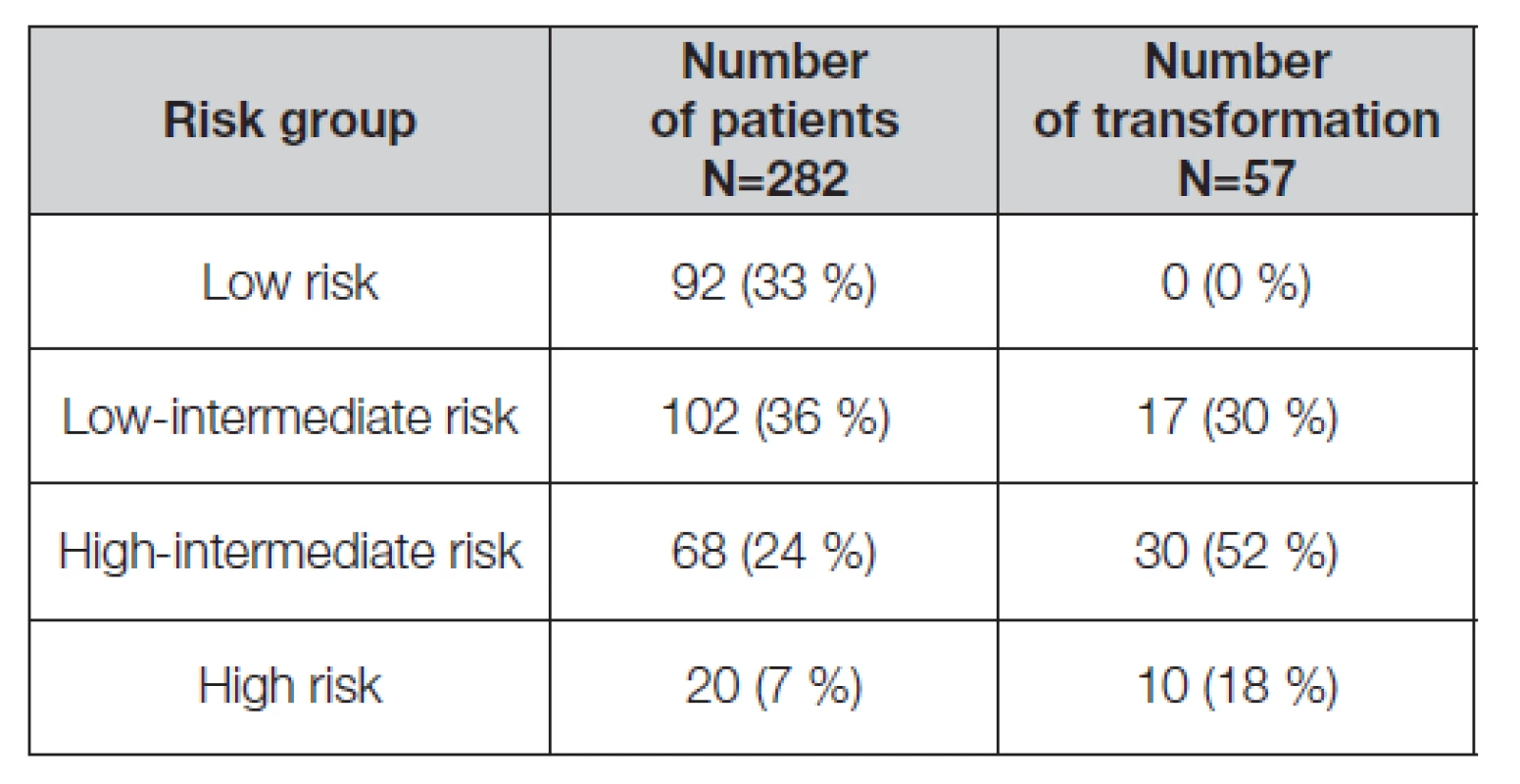 Distribution of the group of individuals with MGUS according
to the Mayo classification and including the number of
observed transformations in the malignant MG during 10 years.