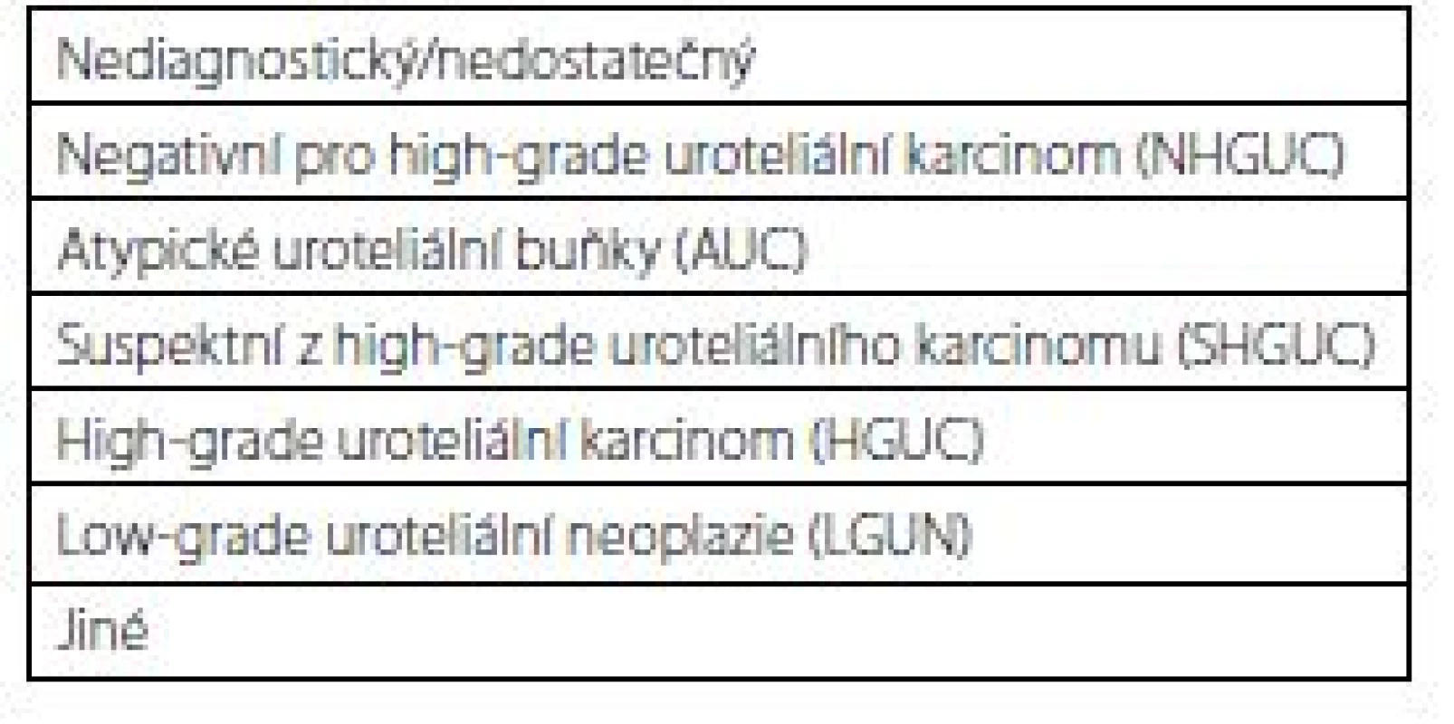 Pařížská klasifikace pro hodnocení močových
cytologií<br>
Tab. 1. The Paris system for reporting urinary cytology