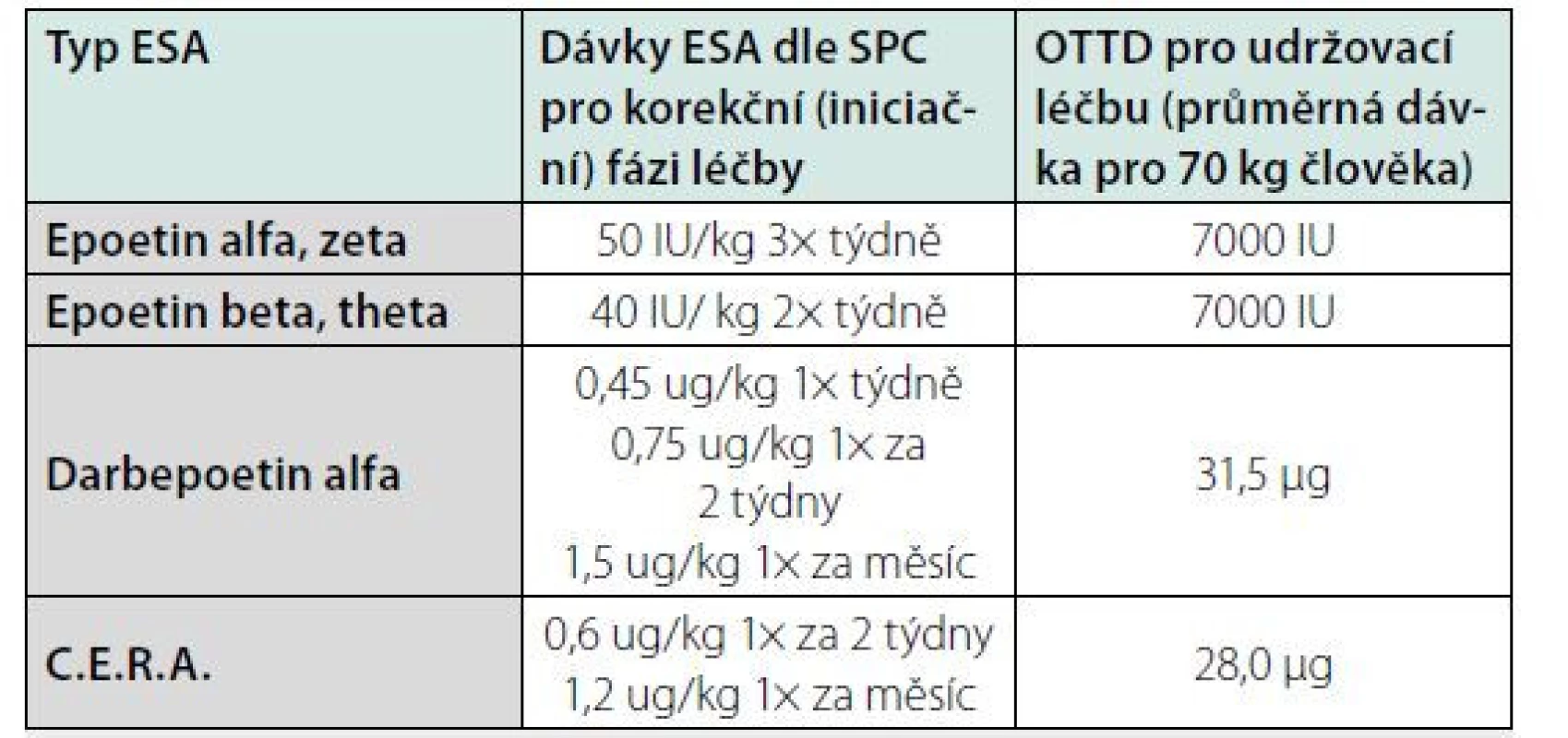 Doporučené iniciální dávky pro podávání erytropoézu stimulujících
léků (ESA)