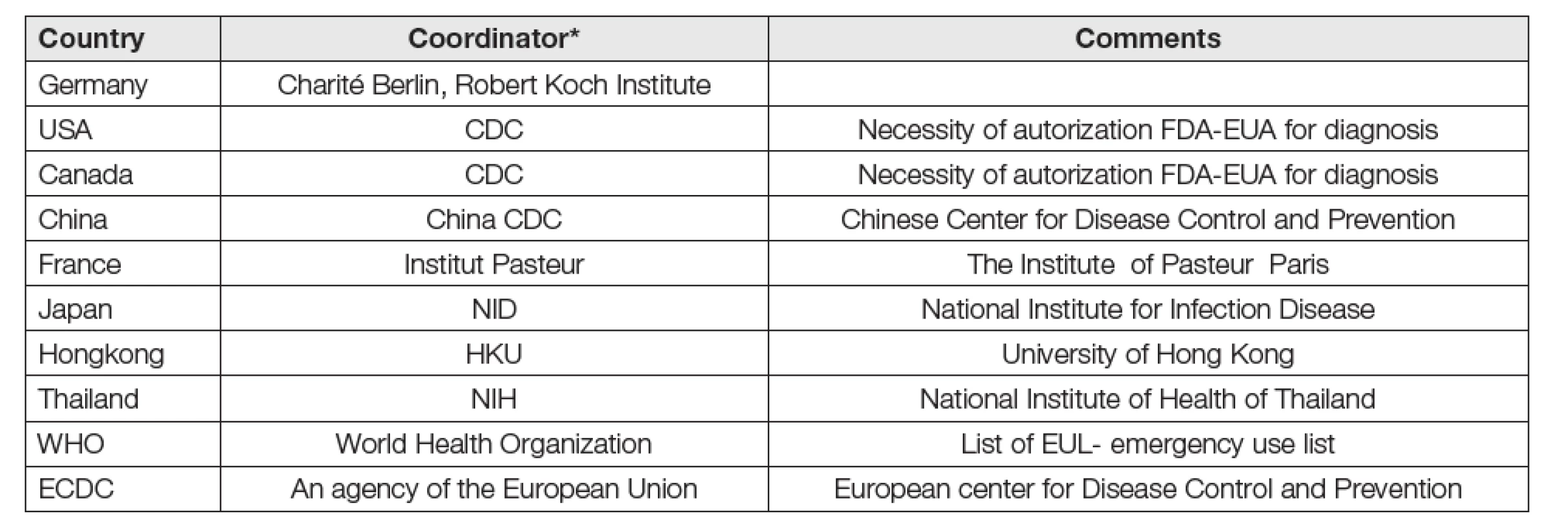 List of countries with coordination of SARS-CoV-2 detection