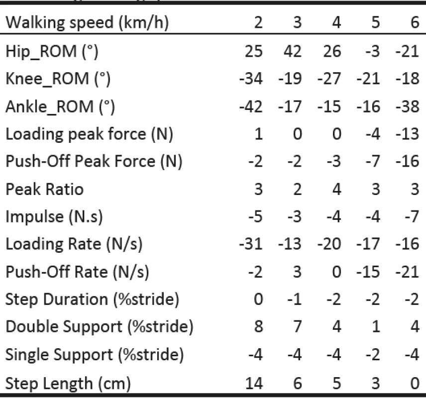 Symmetry index (%) of selected gait parame-ters during walking speed 2–6 km/h.