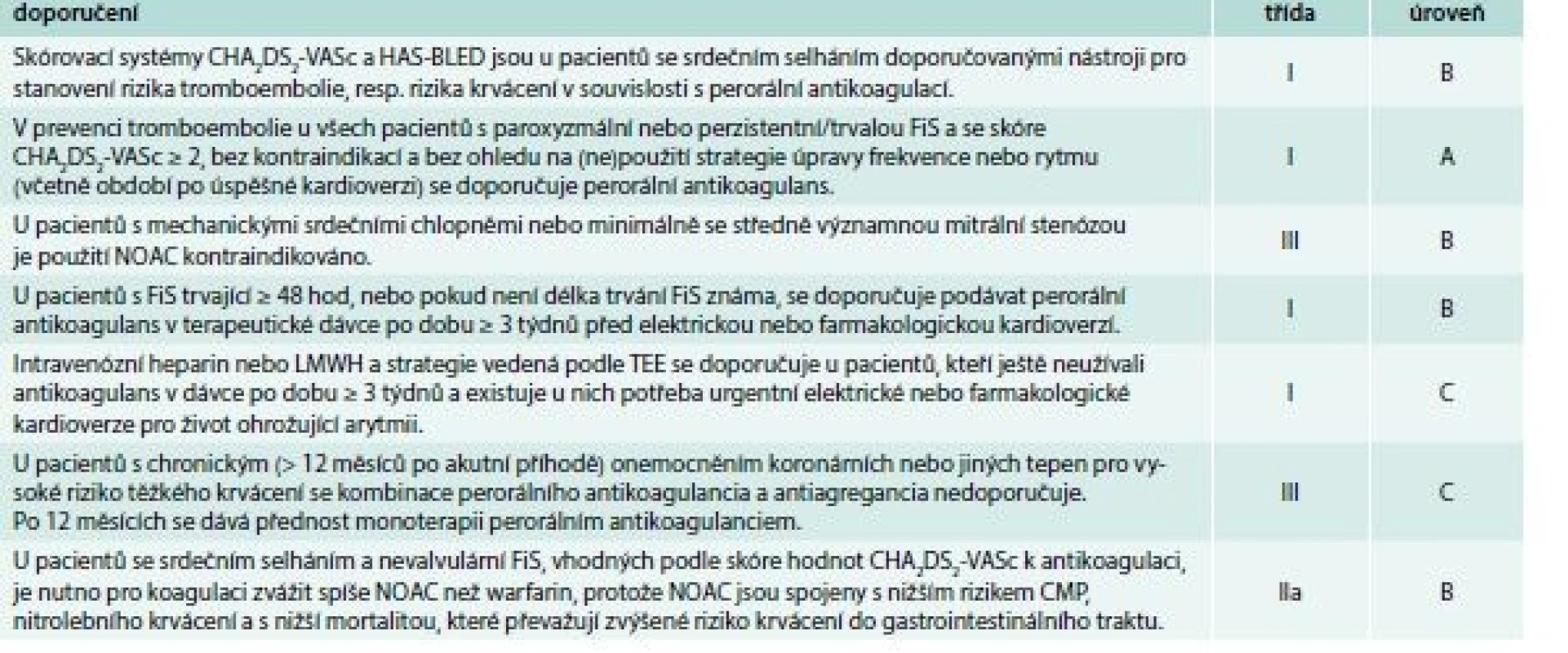 Doporučení pro prevenci tromboembolie u srdečního selhání II–IV NYHA a paroxyzmální
či perzistentní/trvalou fibrilací síní