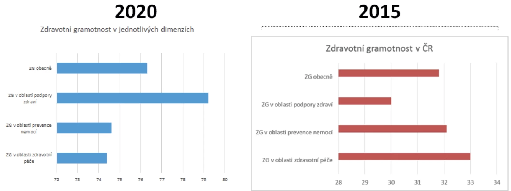 Srovnání úrovně v jednotlivých oblastech zdravotní gramotnosti v roce 2015 a 2020