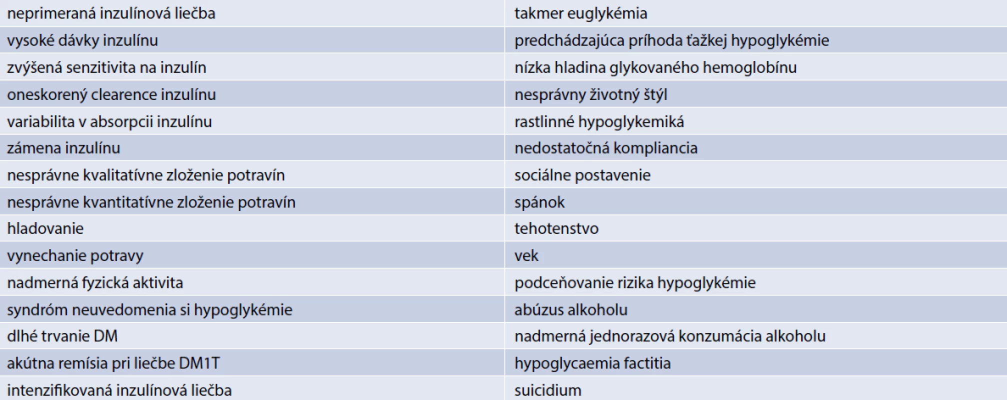 Najčastejšie predisponujúce a vyvolávajúce faktory hypoglykémie