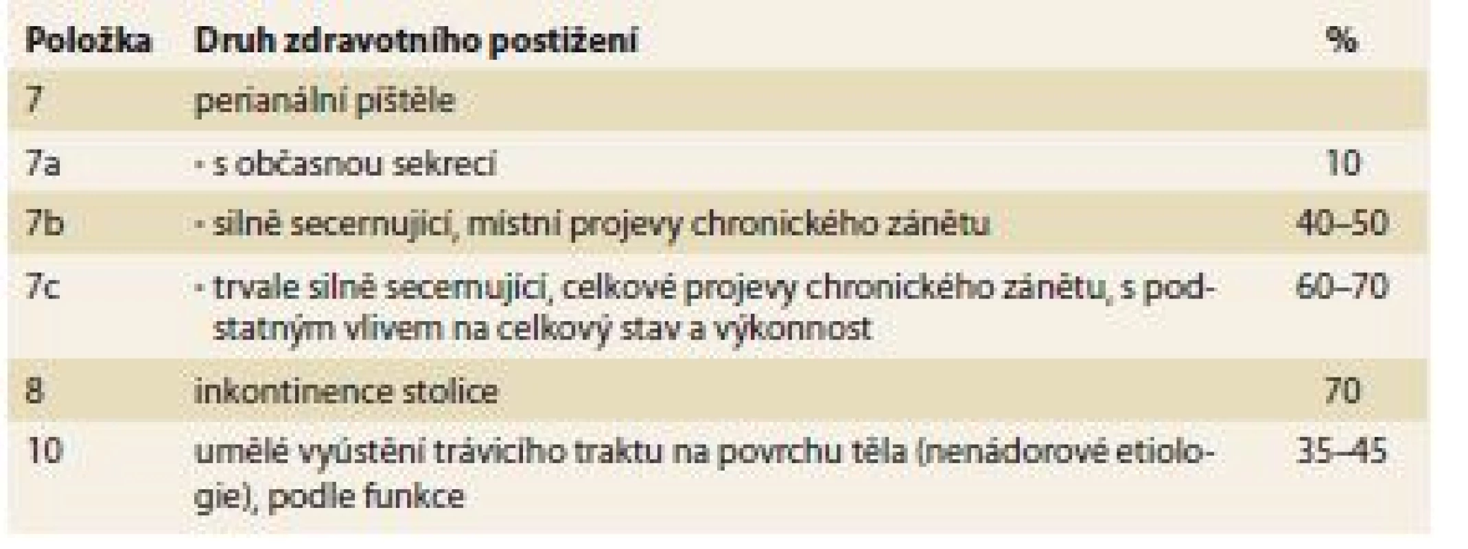 Hodnocení IBD dle položky 7,8,10.<br>
Tab. 2. IBD rating according to item 7,8,10.