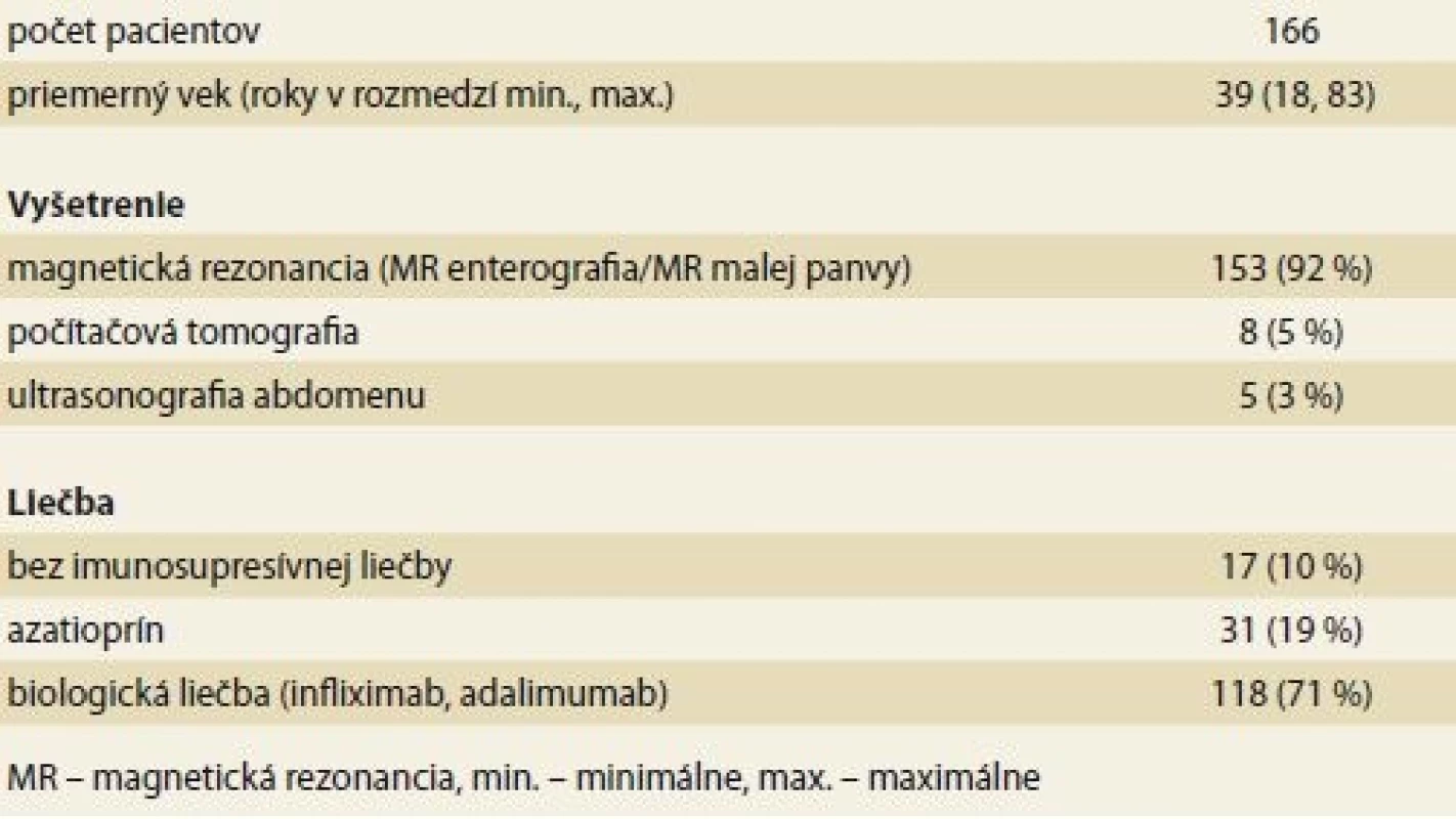 Základné demografické charakteristiky súboru pacientov.<br>
Tab. 1. Basic demographic characteristics of the patient cohort.