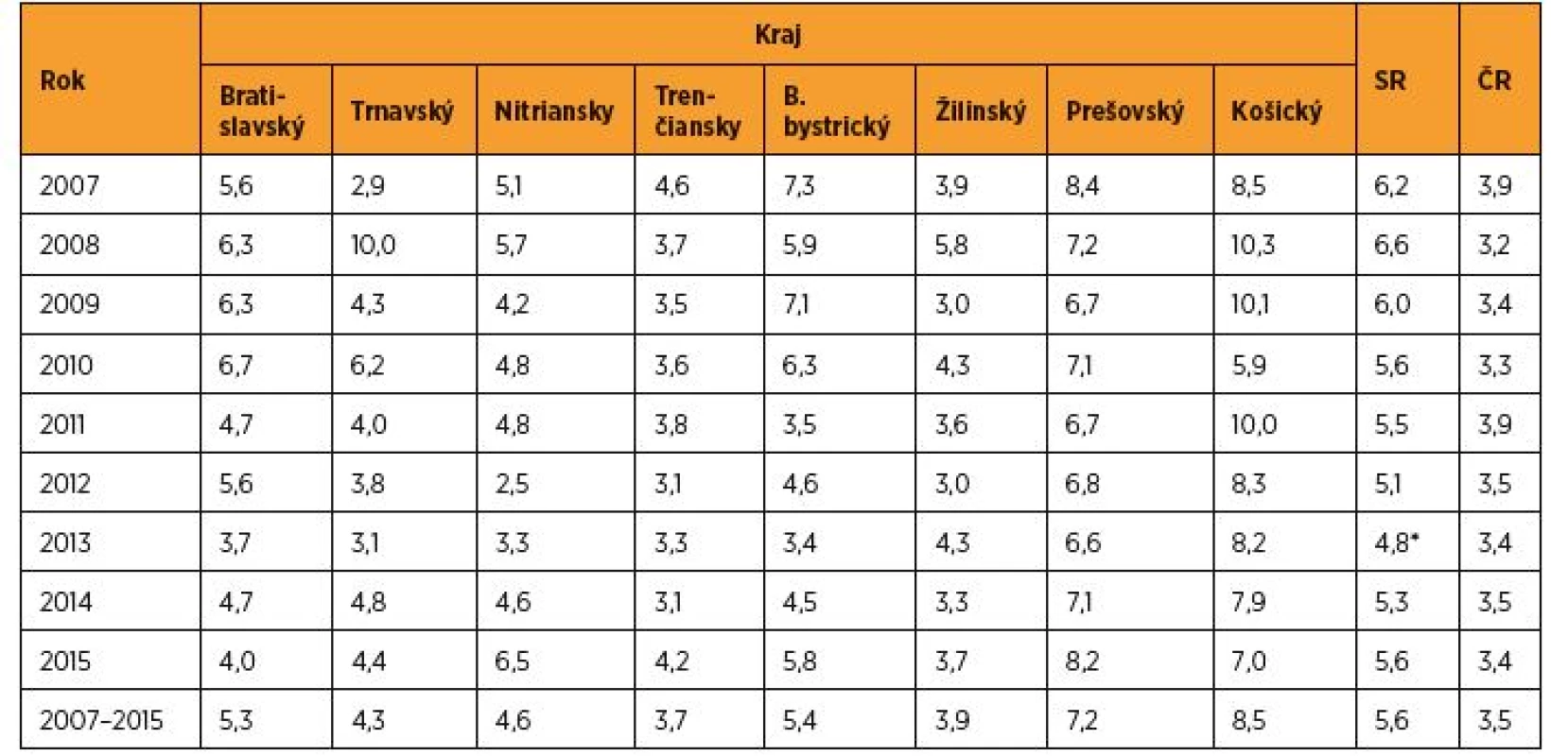 Perinatálna mortalita (‰) v rokoch 2007–2015 v jednotlivých krajoch SR a porovnanie SR s ČR (bez mŕtvych plodov 500–999 g)
[zdroj SGPS, ČGPS]