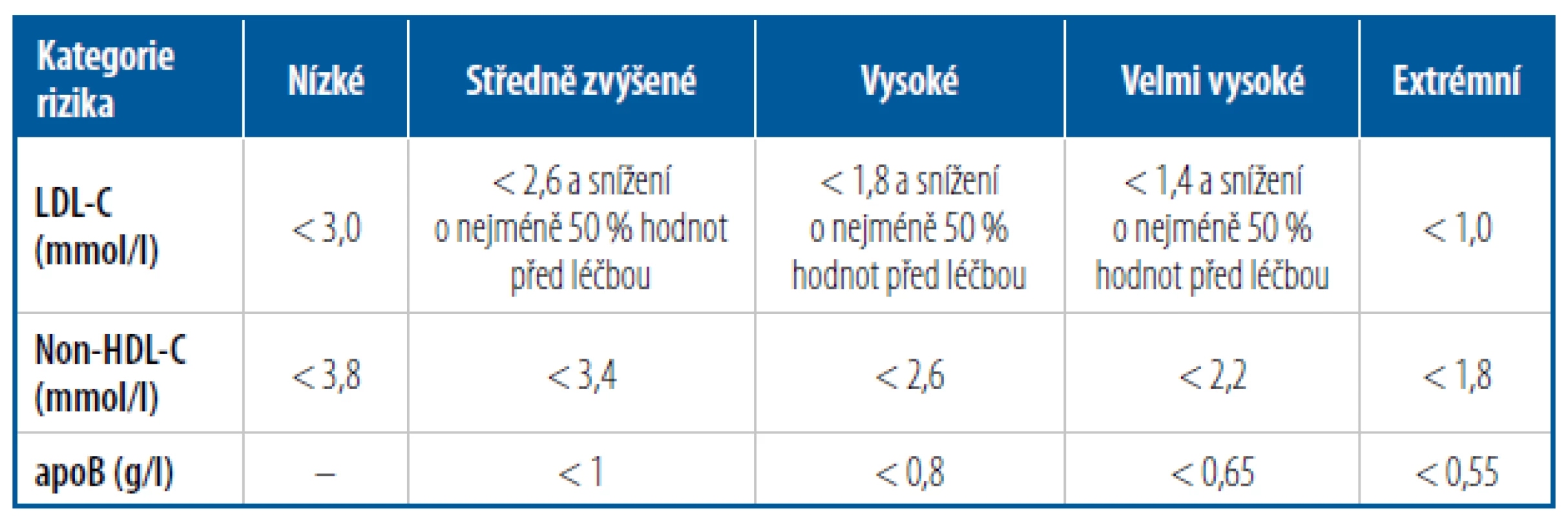 Cílové hodnoty LDL-cholesterolu (LDL-C), non-HDL-cholesterolu (non-HDL-C)
a apolipoproteinu B (apoB) [Upraveno podle 7]