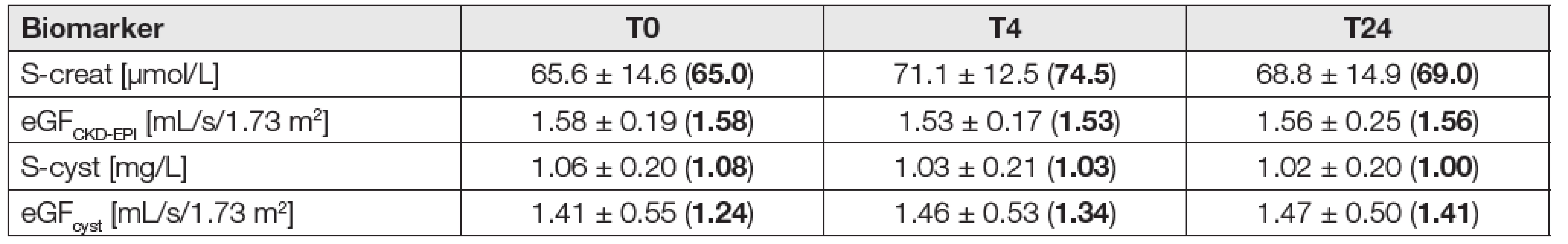 Serum biomarkers and eGF in the eGF<sub>CKD-EPI</sub> ≥ 1 mL/s/1.73 m2 subgroup (N = 28)
