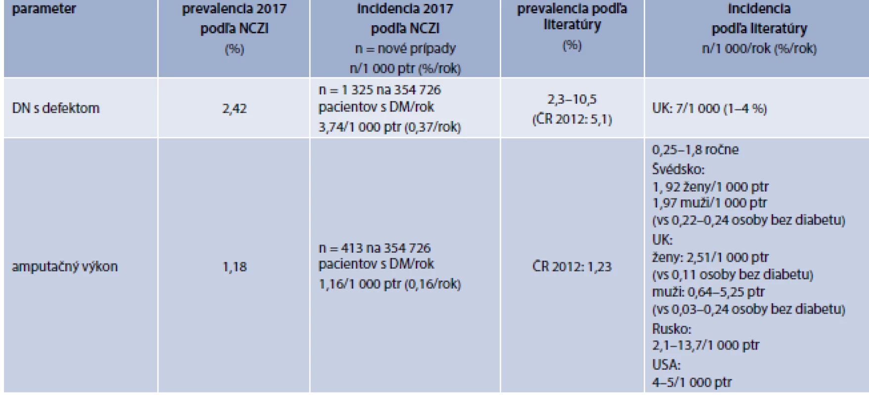 Prevalencia a incidencia syndrómu diabetickej nohy na Slovensku v porovnaní s údajmi v literatúre
[3,5,6,18,23,32,35,39,44,61]