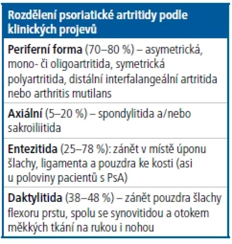 Rozdělení klinických projevů
u psoriatické artritidy