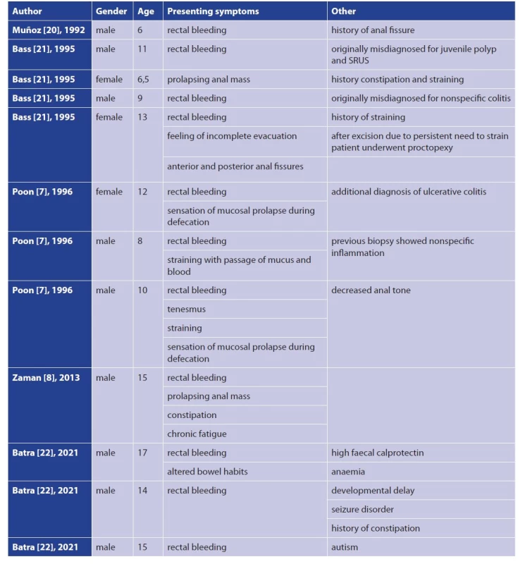 Inflammatory cloacogenic polyps in children – published case reports