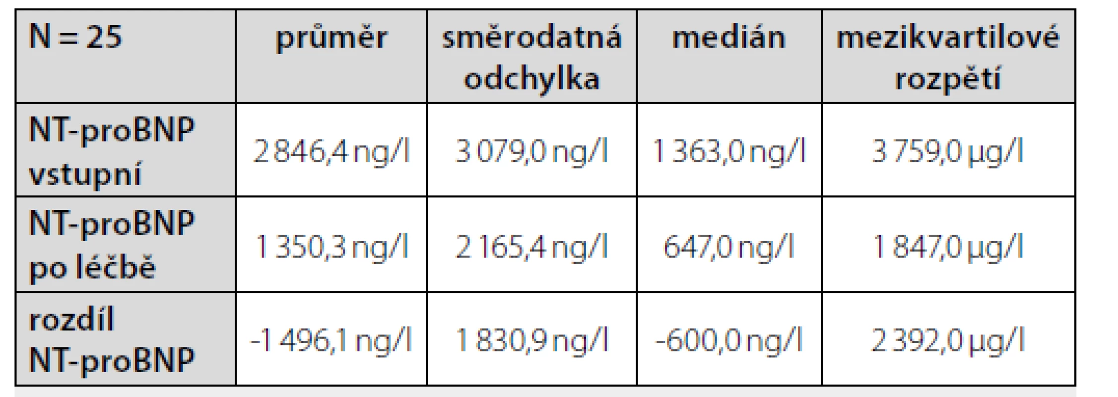 Hodnoty NT-proBNP (ng/l) před zahájením léčby sacubitril/valsartanem
a po 12 měsících léčby