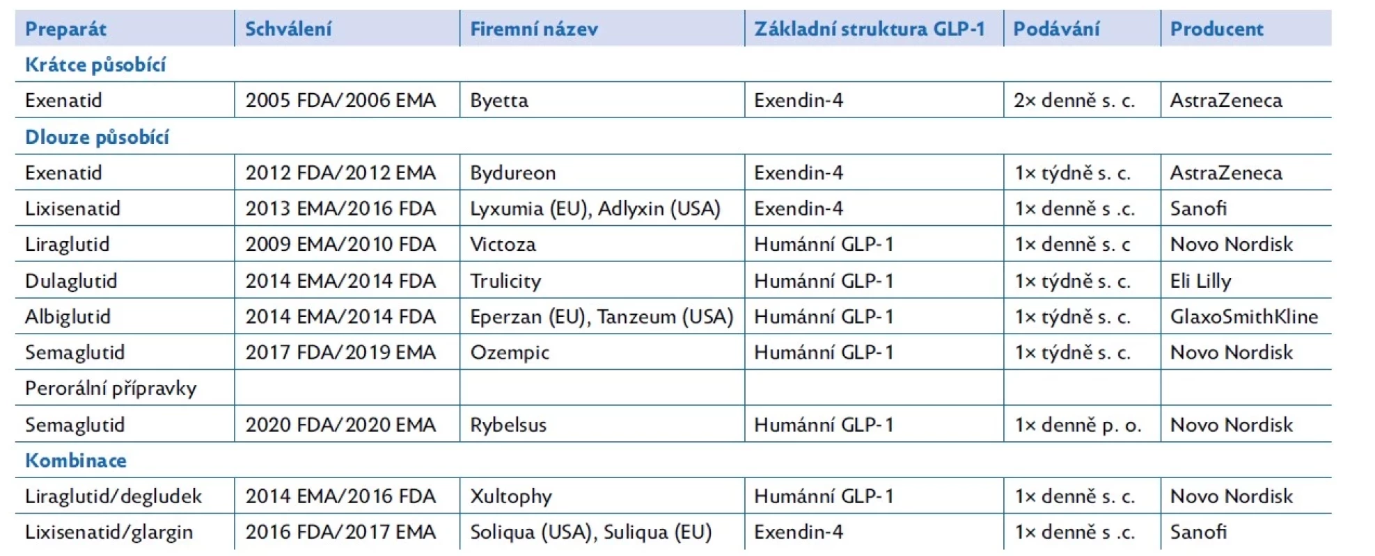 Farmaceutické přípravky na bázi analog GLP-1