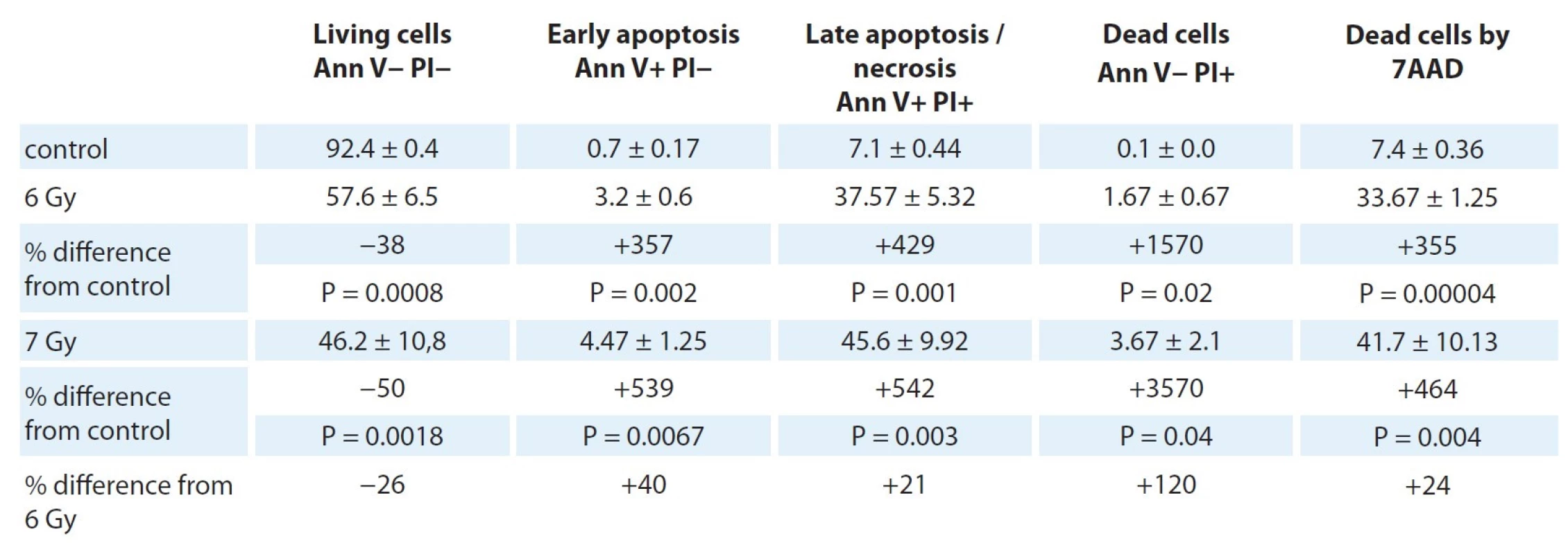 Assessment of the level of apoptosis in cell culture PC-3 after different modes of irradiation for 5 days (percentage of cells
of different functional states).