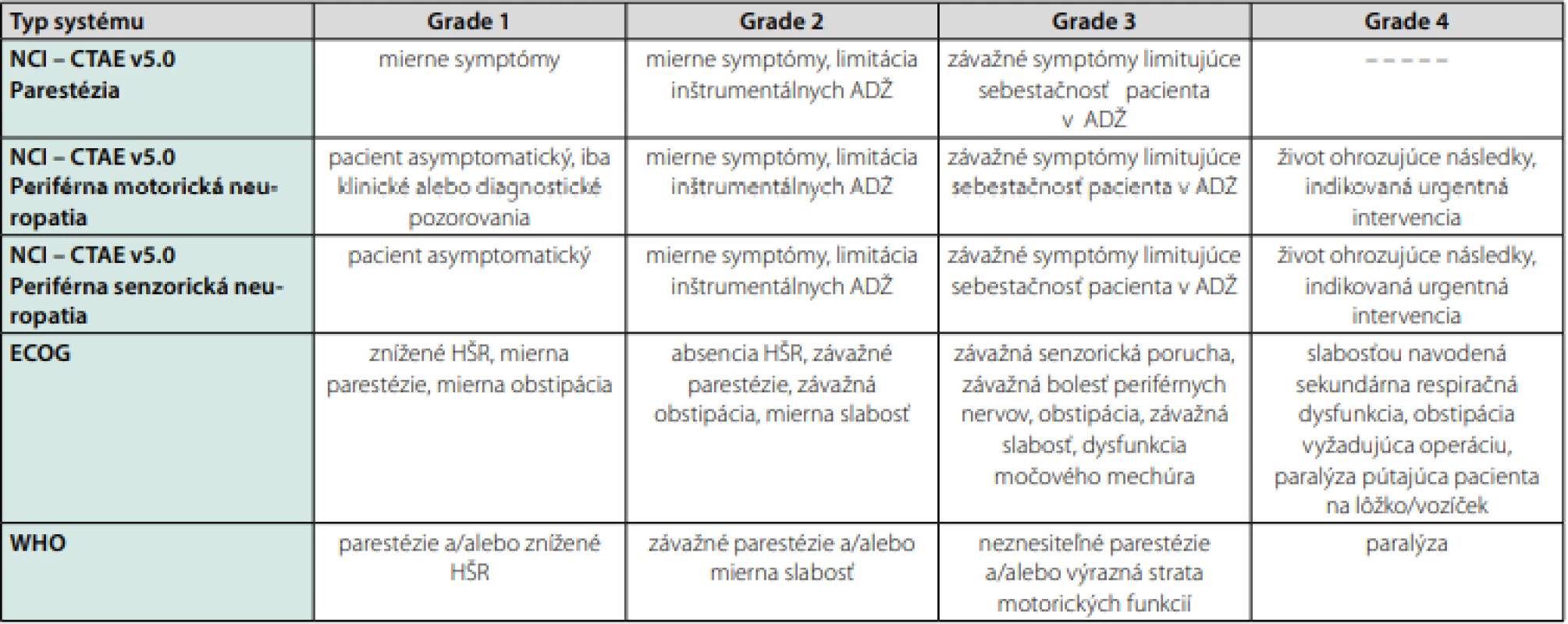 Rôzne systémy kvantifikujúce chemoterapiou – indukovanú polyneuropatiu