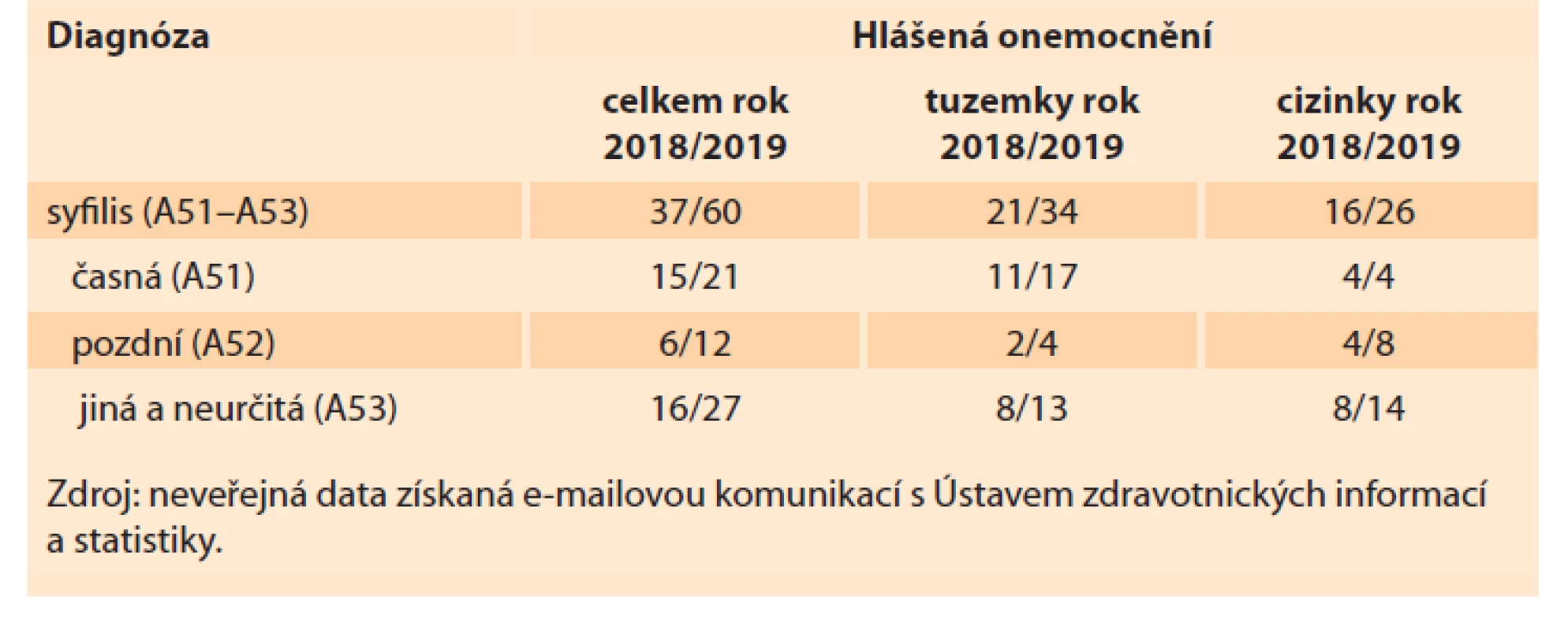 Hlášené počty případů syfilis u gravidních žen za roky 2018/2019.<br>
Tab. 3. Reported numbers of the cases of syphilis in pregnant women in
2018/2019.