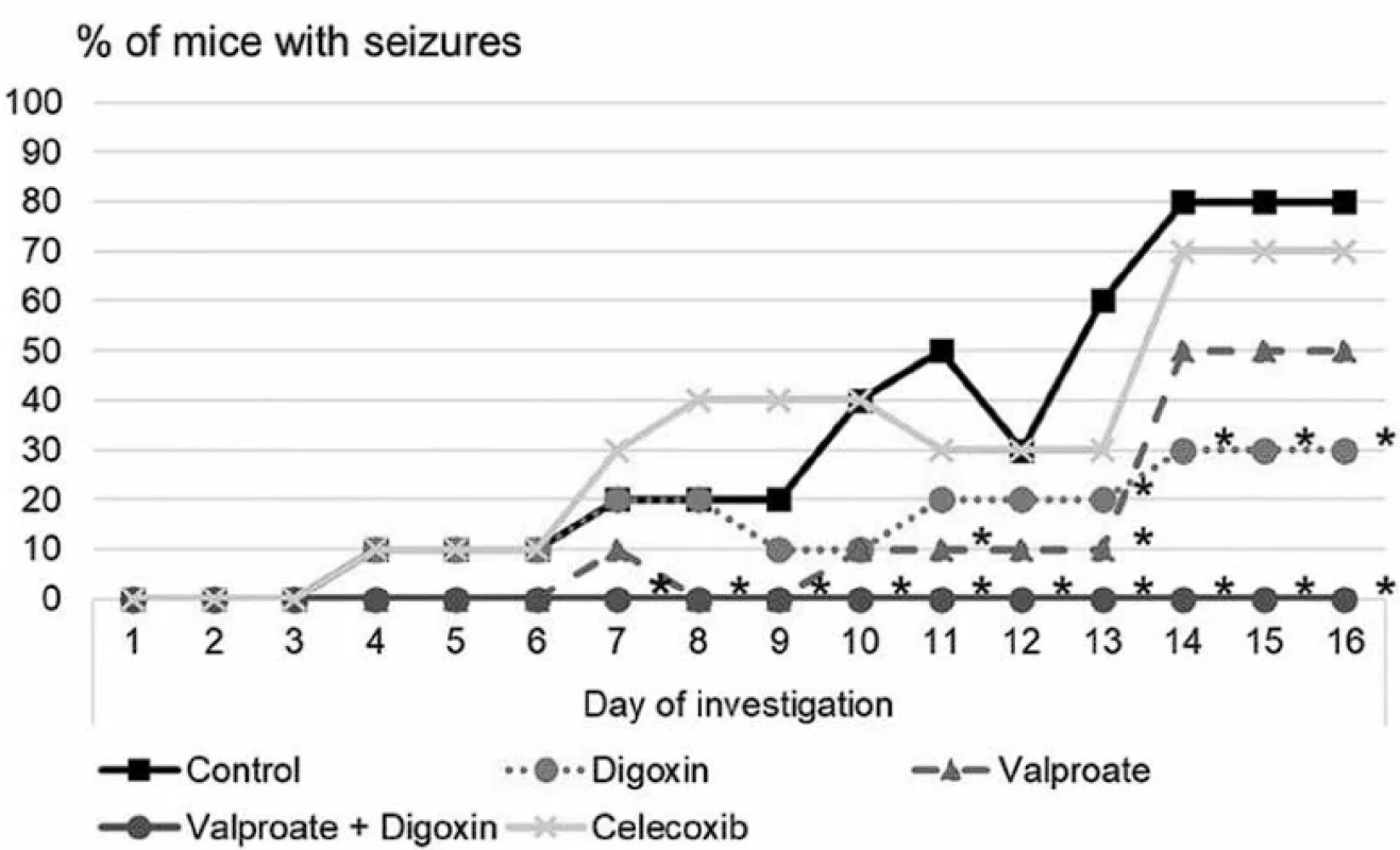 Effects of digoxin, sodium valproate, their combination, and celecoxib on the course of pentylenetetrazole-induced kindling in mice