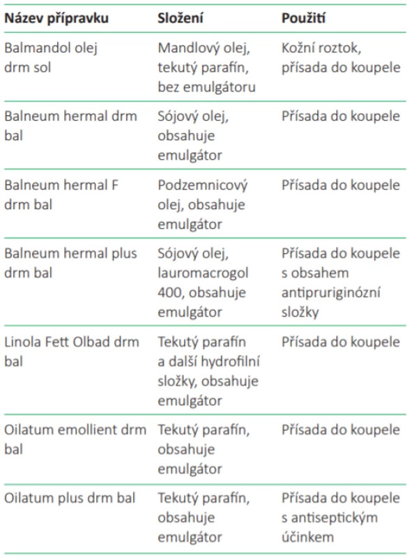 Přehled emoliencií (převzato z Doporučené
postupy České lékárnické komory)