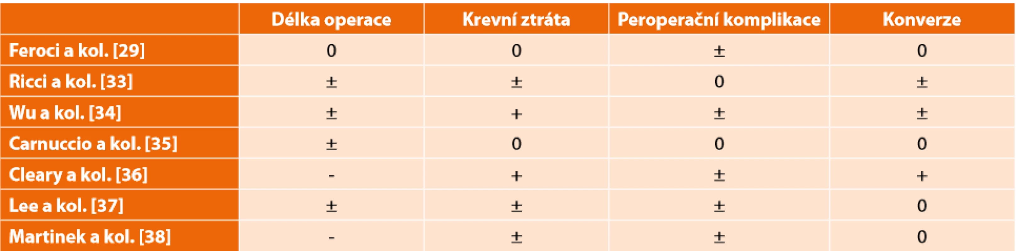 Pravostranná hemikolektomie – intraabdominální vs extraabdominální anastomóza – peroperační výsledky <br>
Right colectomy – intracorporeal vs extracorporeal anastomosis – intraoperative results 