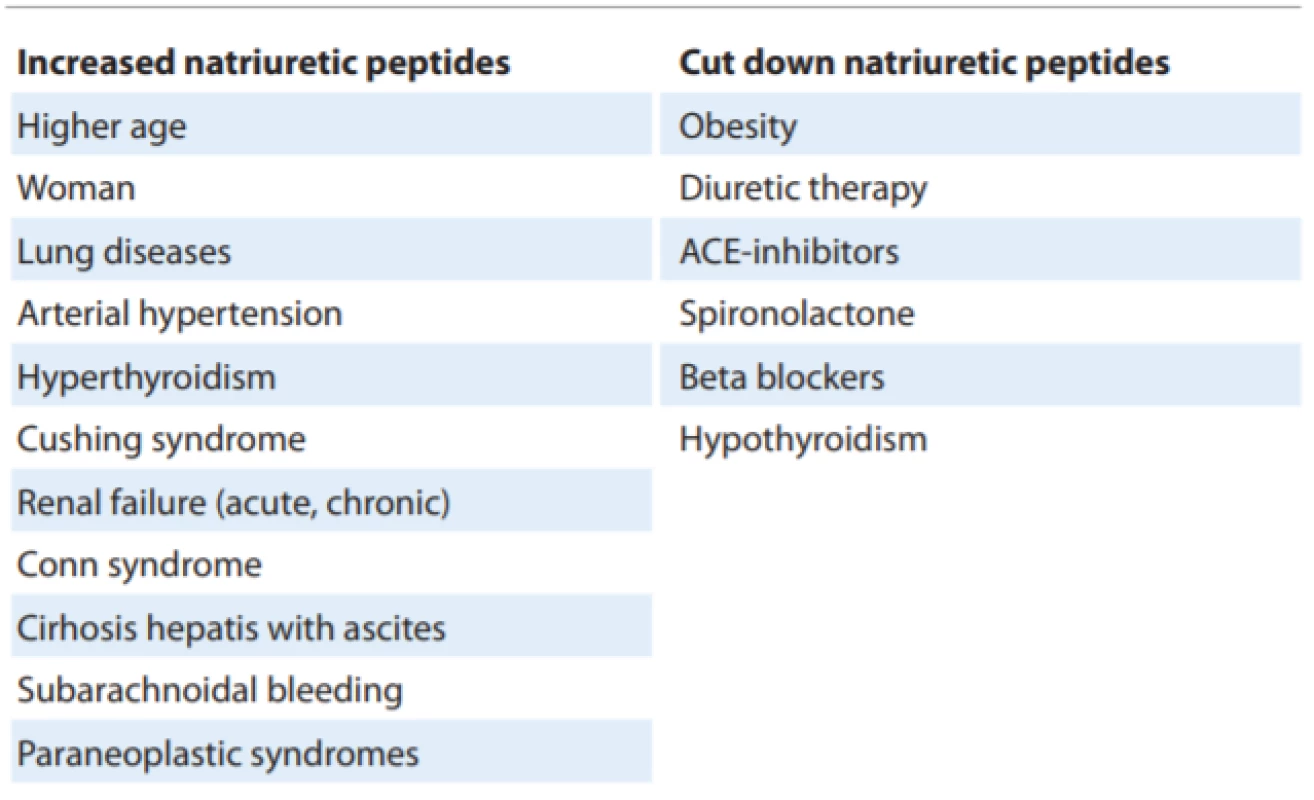 Conditions which infl uence natriuretic peptides from noncardiac
reasons [6]. 