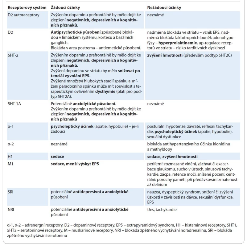 Předpokládané klinické efekty blokády receptorových systémů ovlivňovaných antipsychotiky. Převzato z [5].
