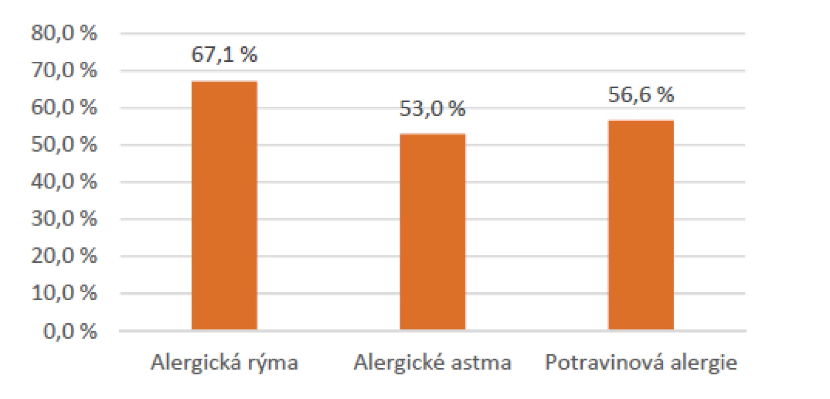 Souběžná alergická onemocnění