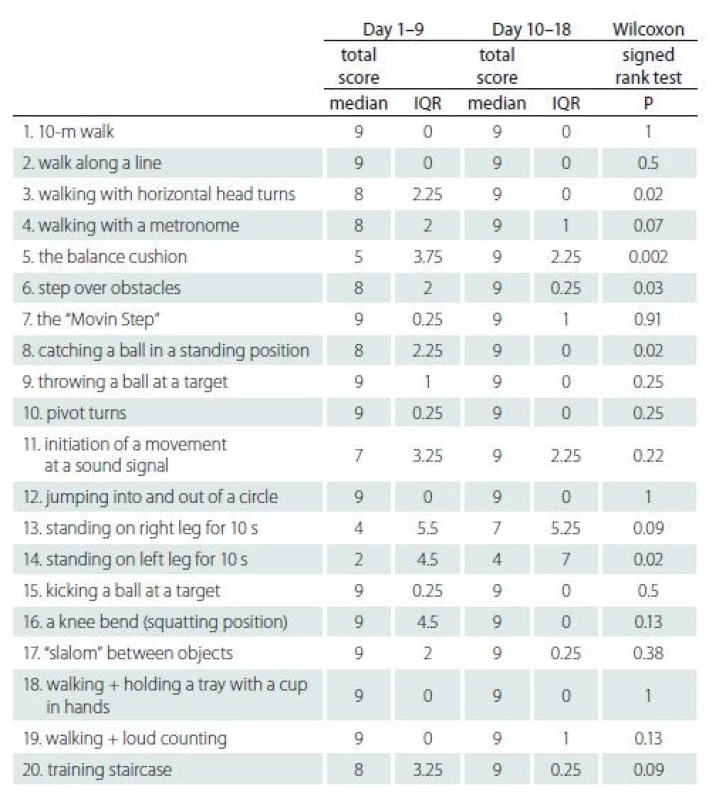 The effects of individual exercises (results of secondary analysis).