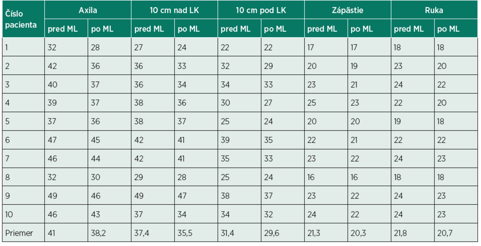 Obvod operovanej hornej končatiny.