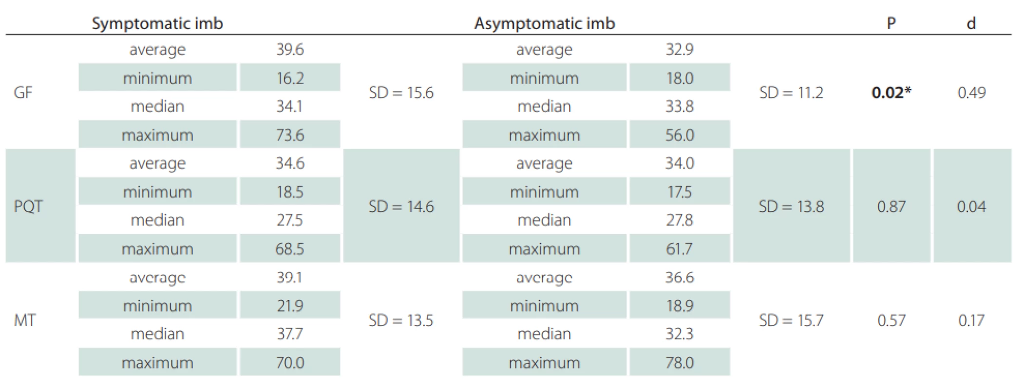 Ultrasonographic measurements cross-section area of the sciatic nerve at the defi ned three levels of the dorsal thigh in
symptomatic and asymptomatic limb. 