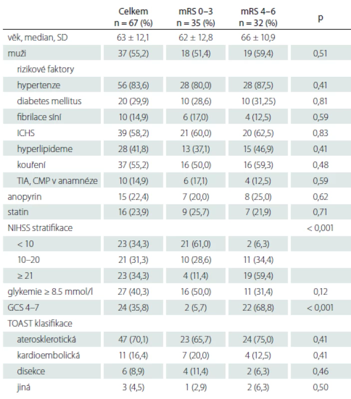 Charakteristika souboru – demografi cké a rizikové faktory, vstupní hodnoty
(NIHSS, glykémie, GCS) a TOAST klasifikace.