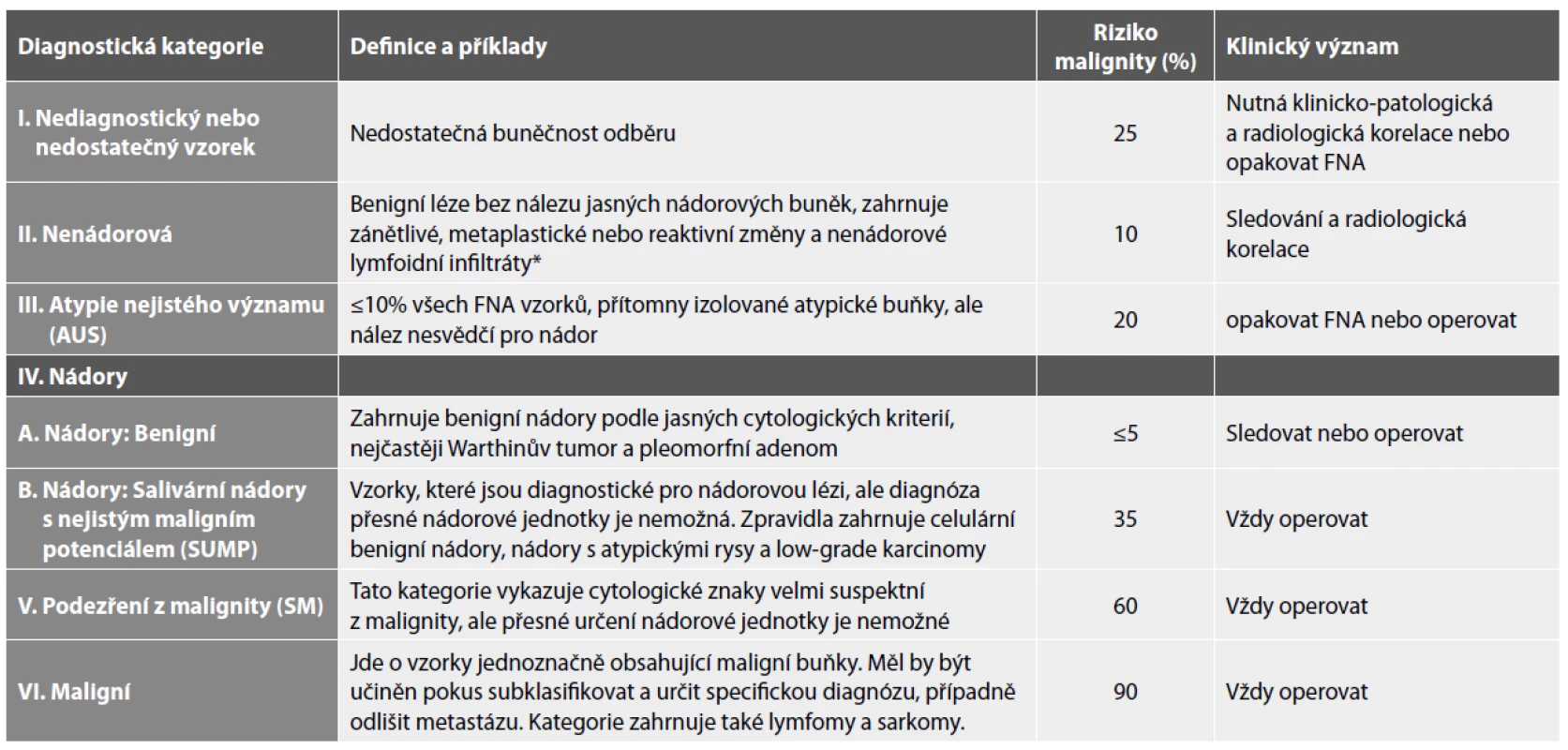 Doporučené diagnostické kategorie Milánského systému reportování cytopatologických nálezů u lézí a nádorů slinných žláz.
