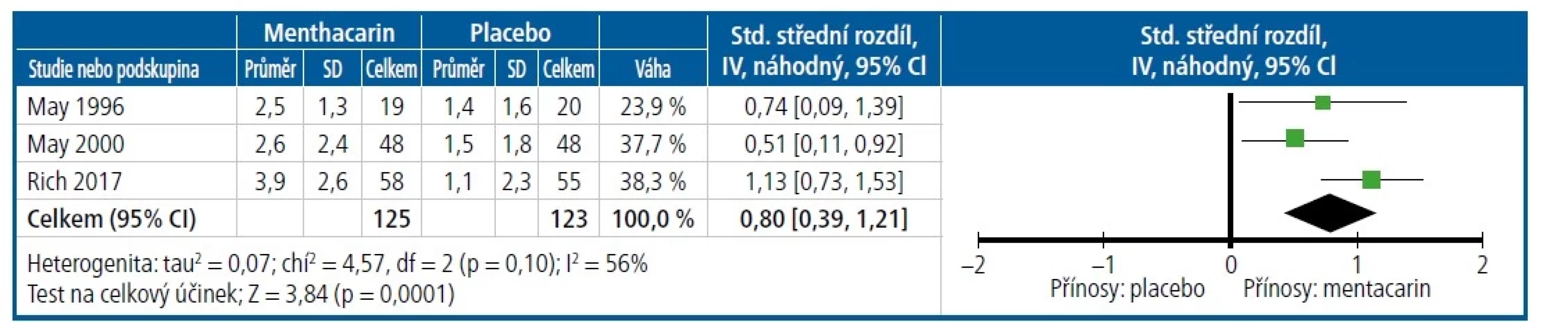 Vliv léčby na intenzitu bolesti. SD – standardní odchylka; IV – vážený průměrný rozdíl; CI – interval spolehlivosti.