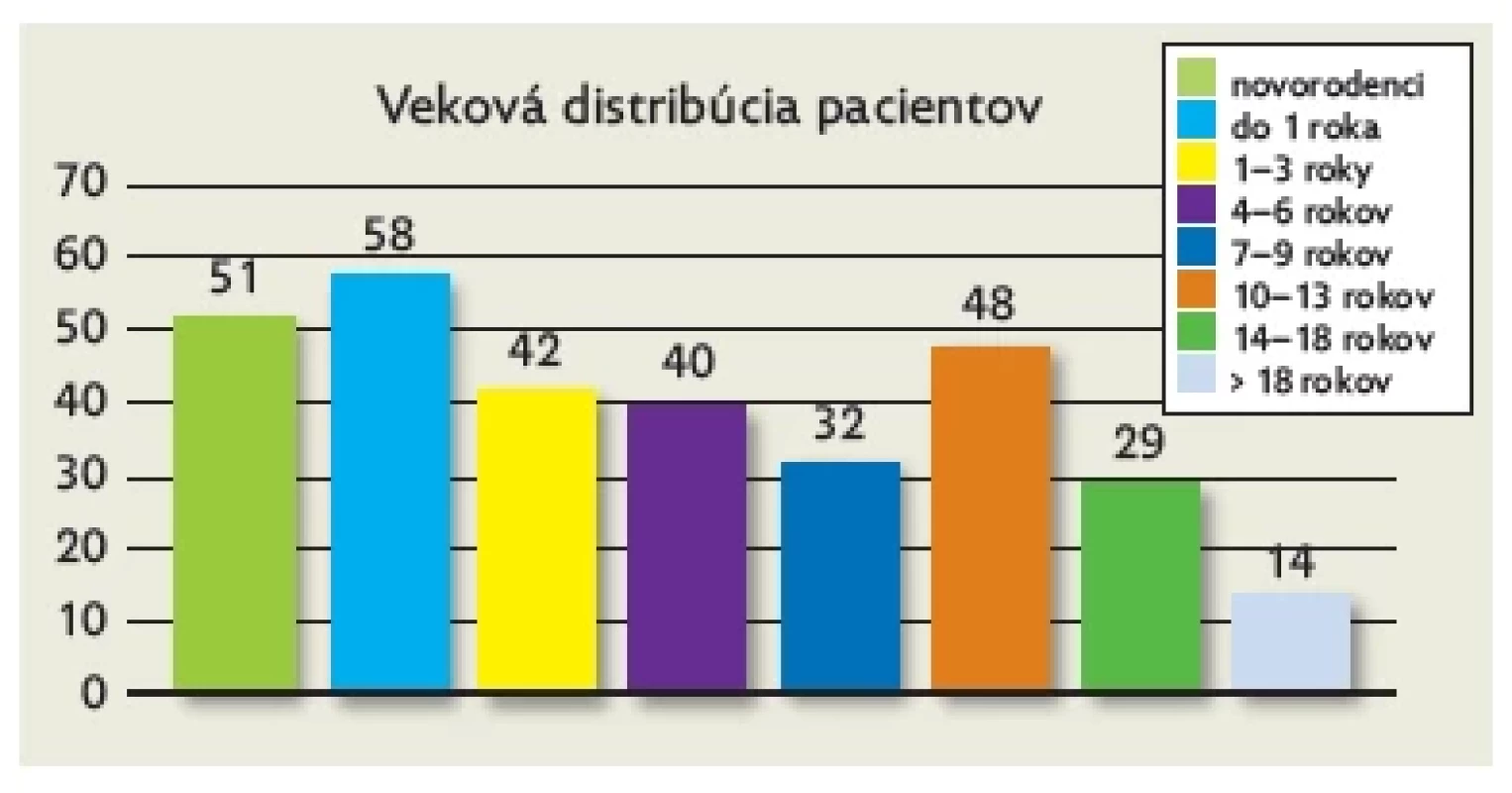 Veková distribúcia pacientov počas realizácie CTA vyšetrenia