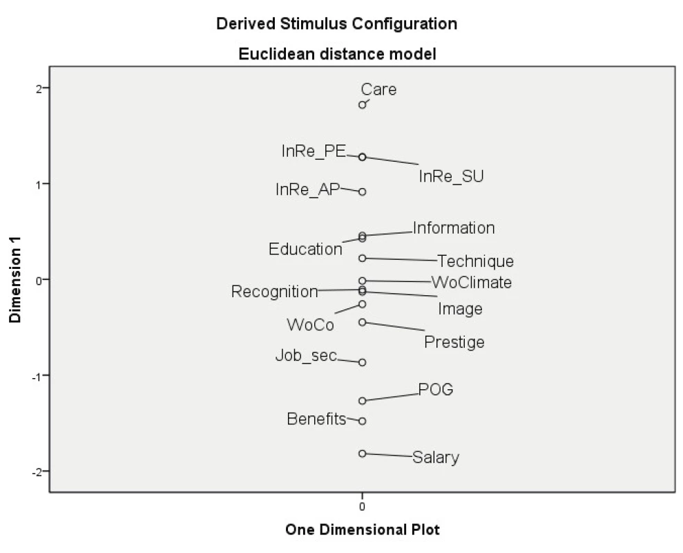 Perception of factor saturation (reads from top to bottom). 
