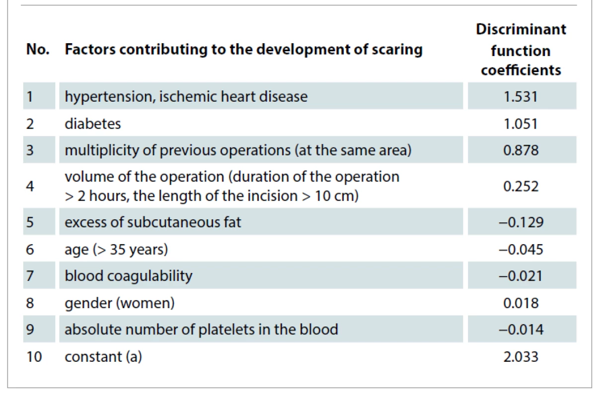 Coefficients of the discriminant function of factors contributing to the
development of scaring in patients after plastic and reconstructive surgery.