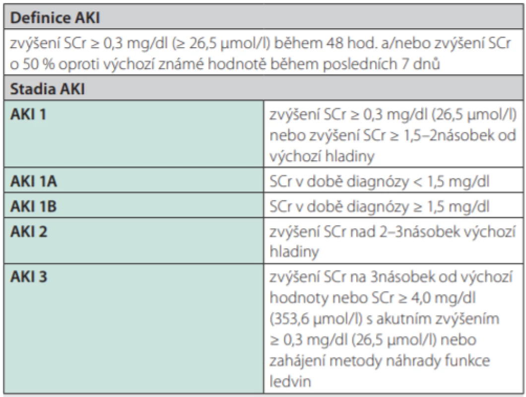 Diagnostická kritéria AKI podle ICA-AKI kritérií (upraveno dle (4))