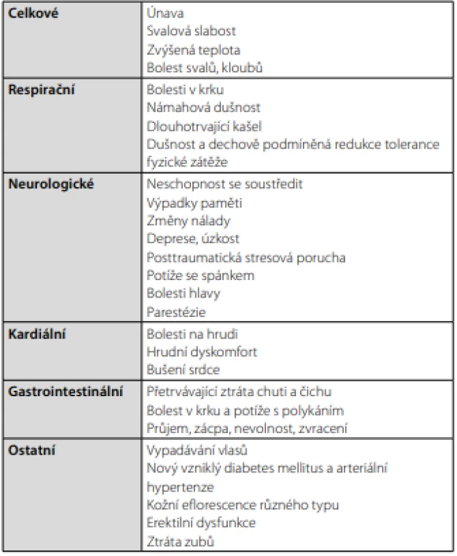 Příznaky post-covid syndromu (14, 15, 16, 20)