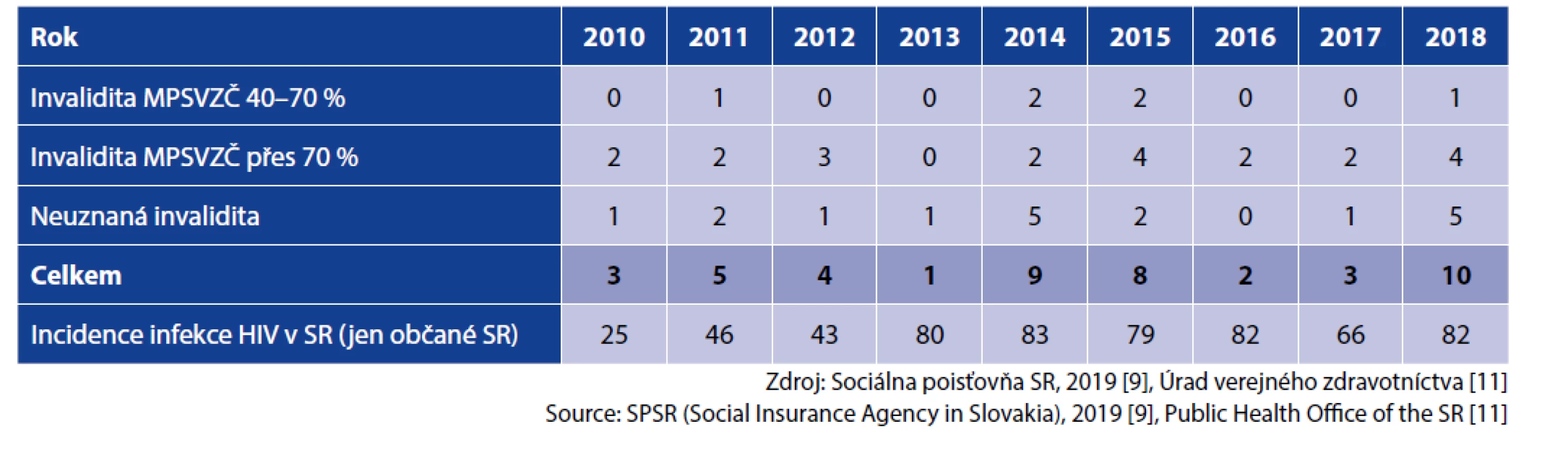 Incidence invalidity pro HIV infekci na Slovensku 2010–2018<br>
Table 6. HIV-related invalidity incidence in Slovakia, 2010–2018