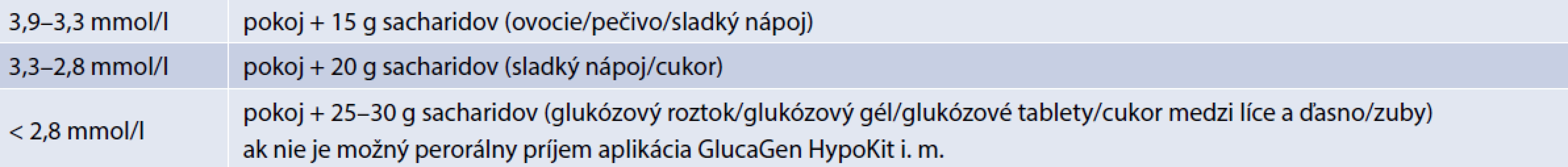 Prvá pomoc pri miernej forme hypoglykémie. Upravené podľa [6]