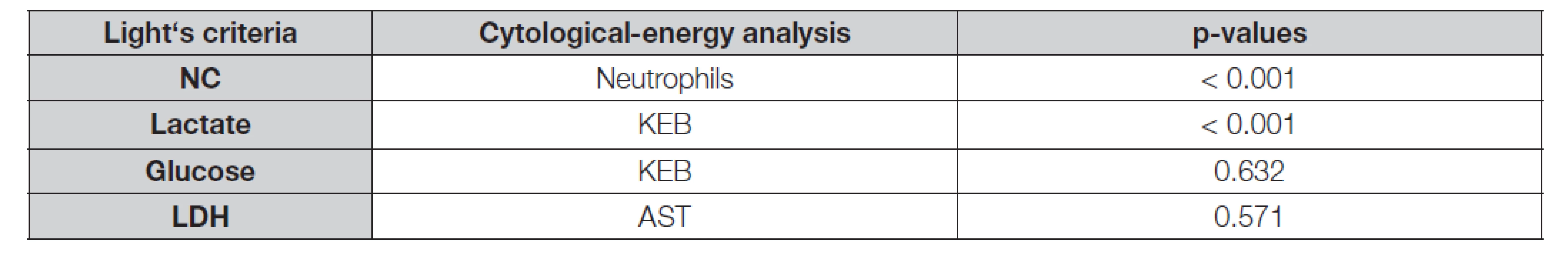 Comparison of “Light’s” and “cytological-energy” parameters in non-inflammatory and parapneumonic pleural
effusions using ROC analysis