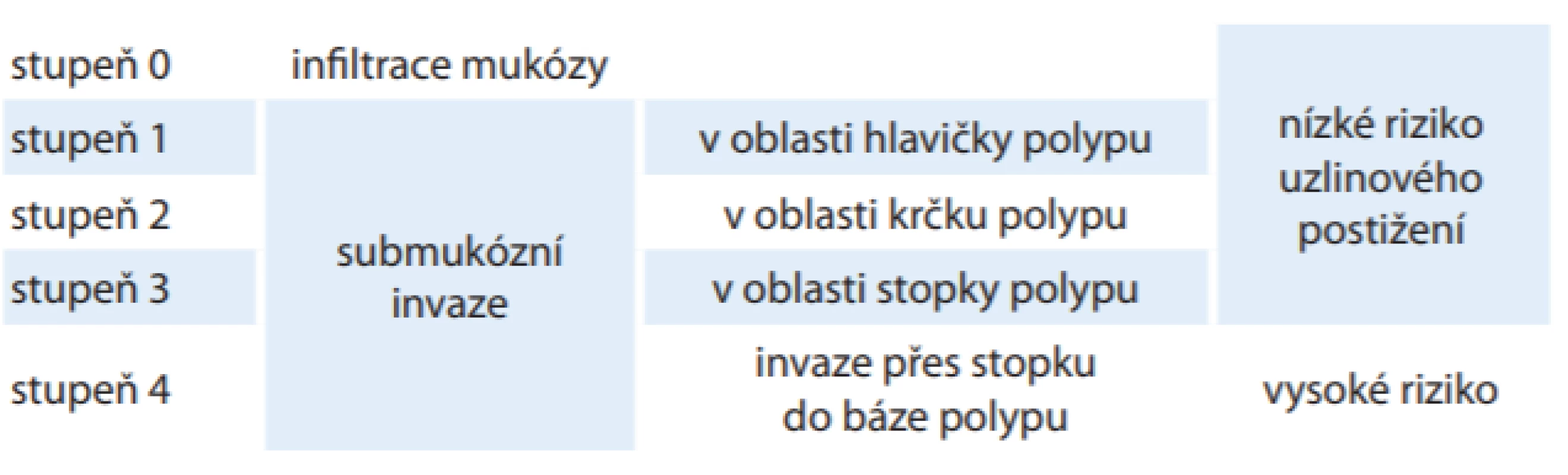  Haggitova klasifikace
