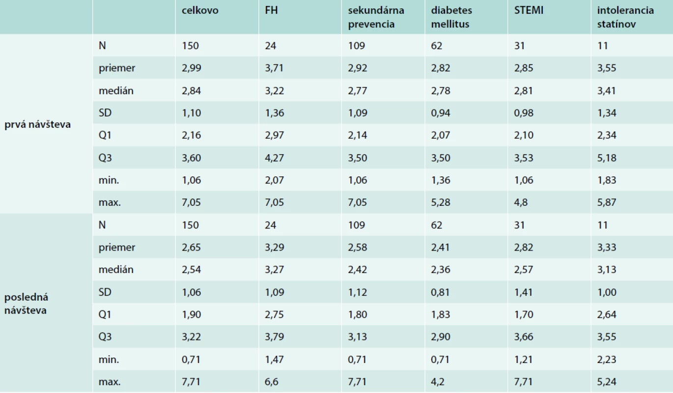 Hladina LDL-C (mmol/l) na prvej a poslednej návšteve podľa podskupín pacientov