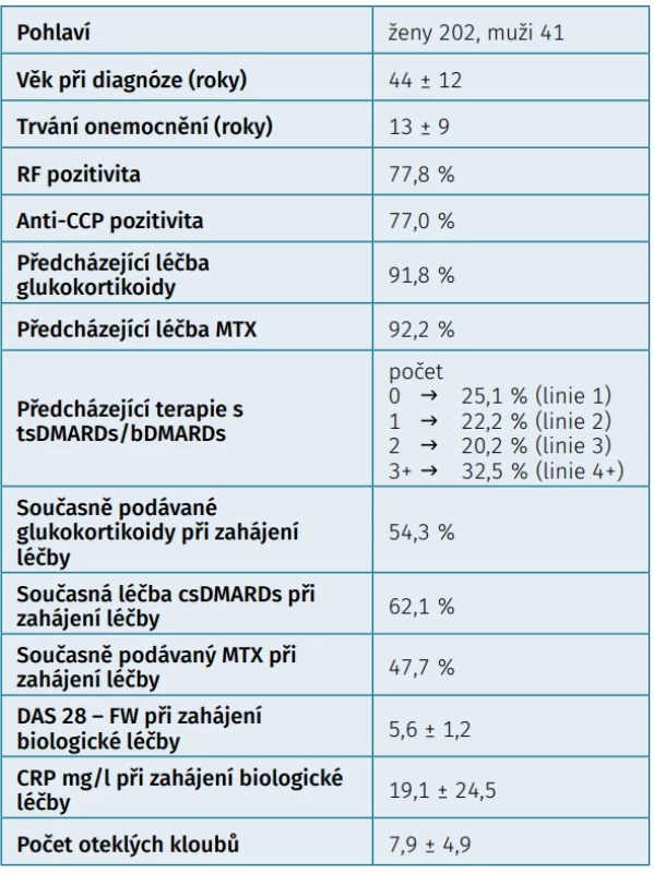 Charakteristika pacientů na začátku biologické léčby (N = 274, zahrnuto 243)