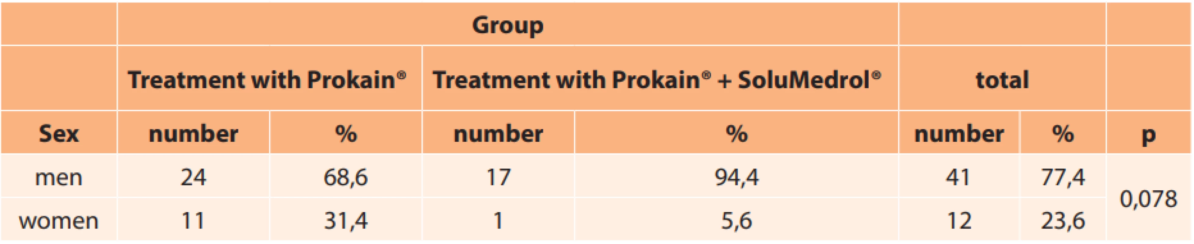 Representation of sex in individual groups