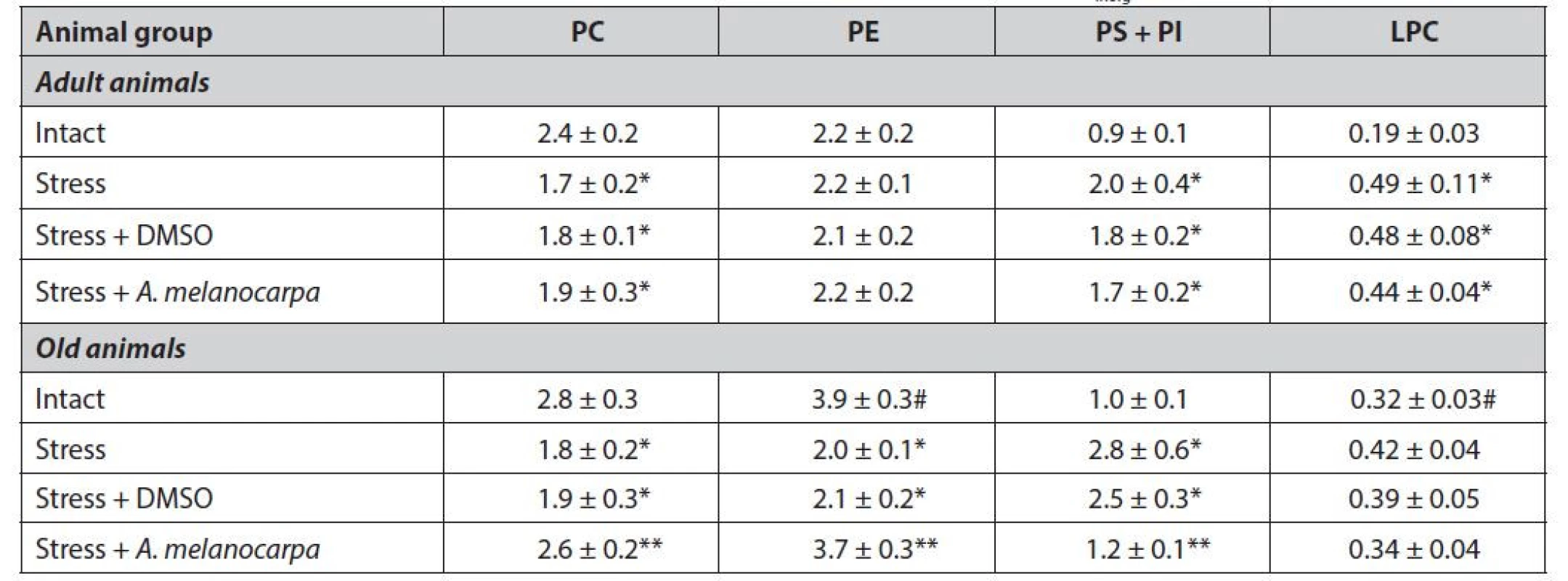 Individual phospholipids in the heart homogenates of different age group rats, mcg Pinorg/mg protein (М ± m)