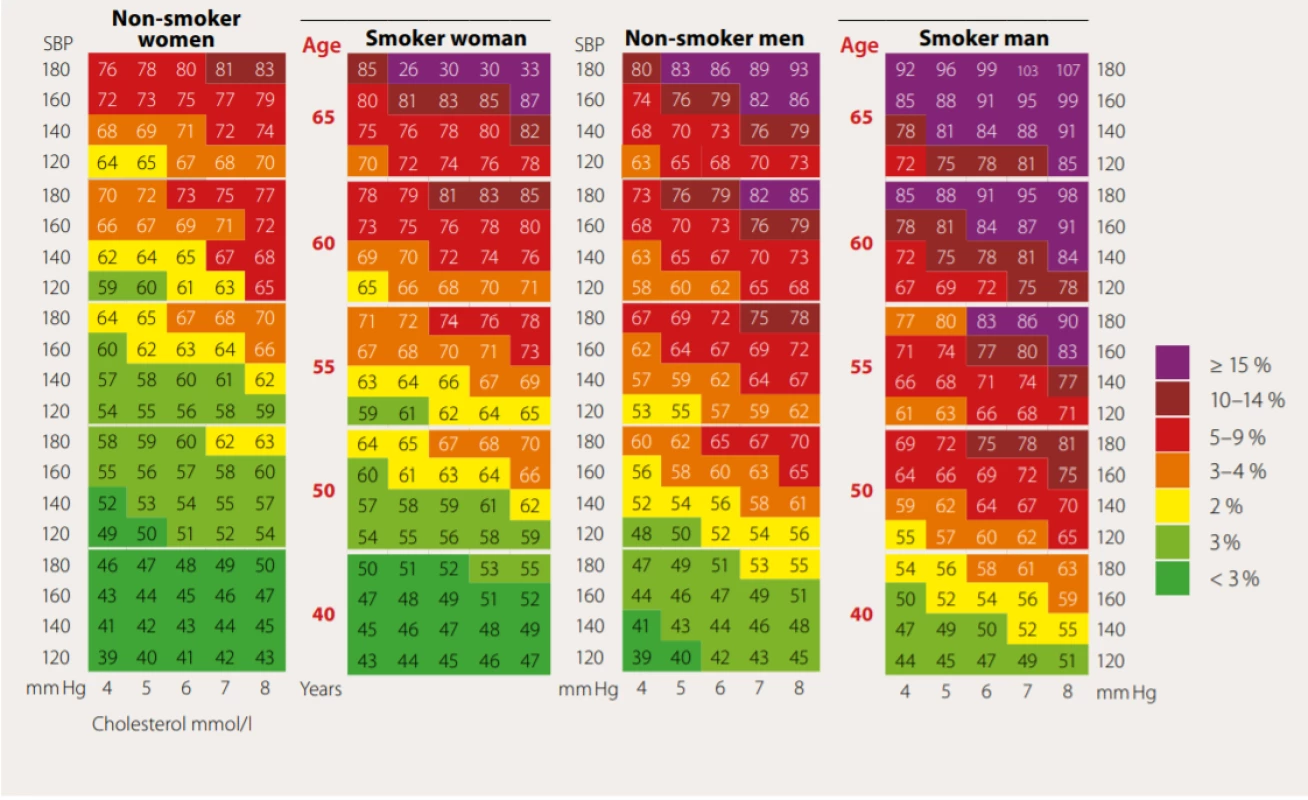 Tabulka SCORE přepočtená na vaskulární věk