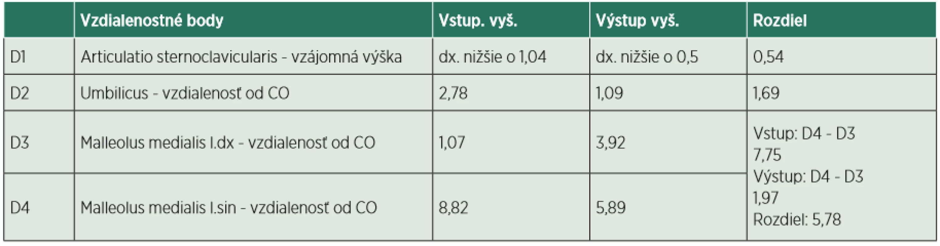 Hodnotenie diagnostickým softwarom Body Analyzer - Frontálna rovina - ventrálne (v cm). 