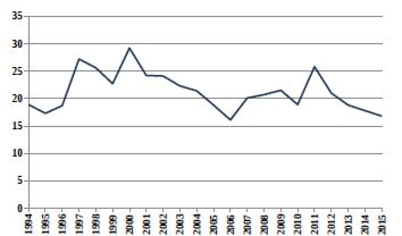 Relativní počty živě narozených dětí s vrozenou vadou
v ČR (1994–2015) ze skupiny Q10–Q18 Vrozené vady oka‚
ucha‚ obličeje a krku