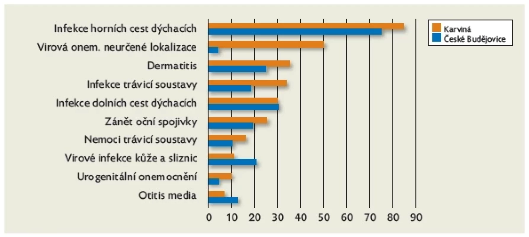 Nejčastější onemocnění –
% nemocných dětí